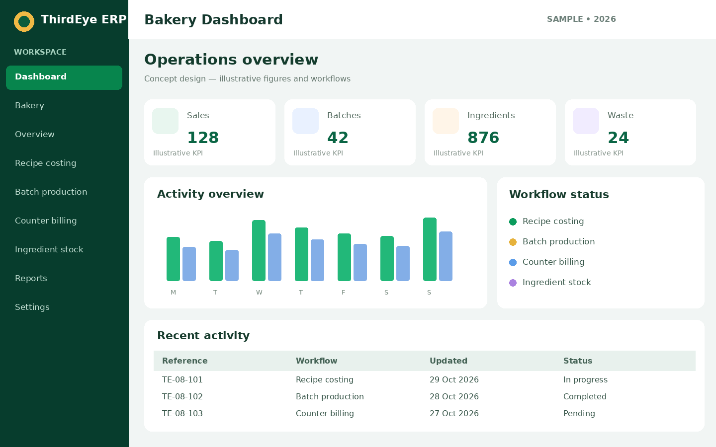 Sample Bakery management dashboard interface for ThirdEye ERP