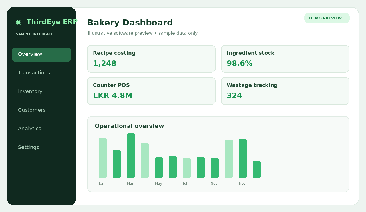 Conceptual Bakery software dashboard sample preview, not an actual ThirdEye ERP screenshot