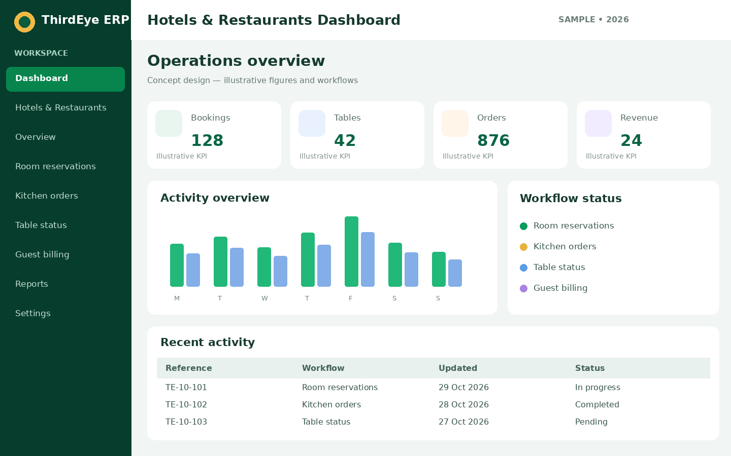 Sample Hotels & Restaurants management dashboard interface for ThirdEye ERP