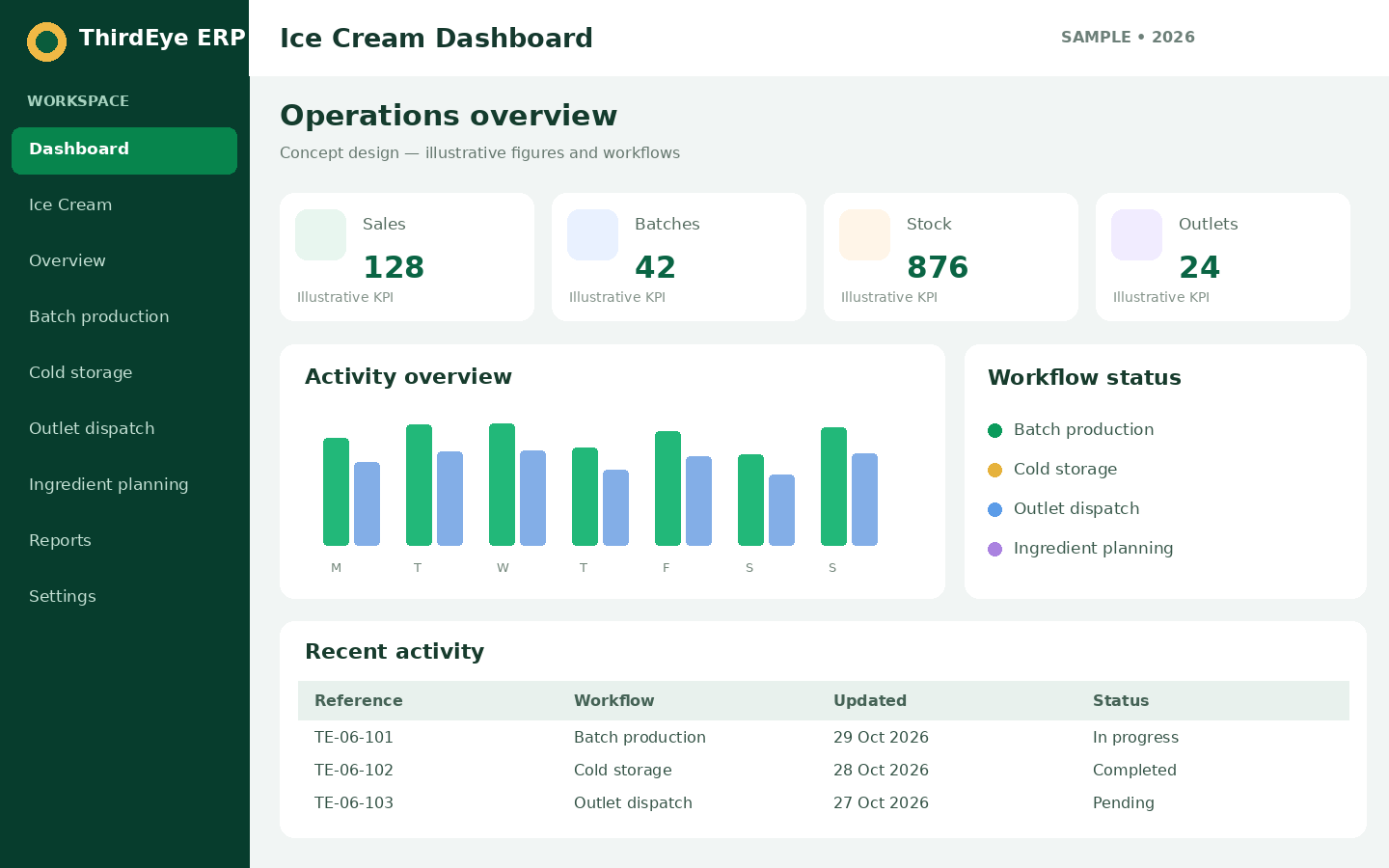 Sample Ice Cream management dashboard interface for ThirdEye ERP