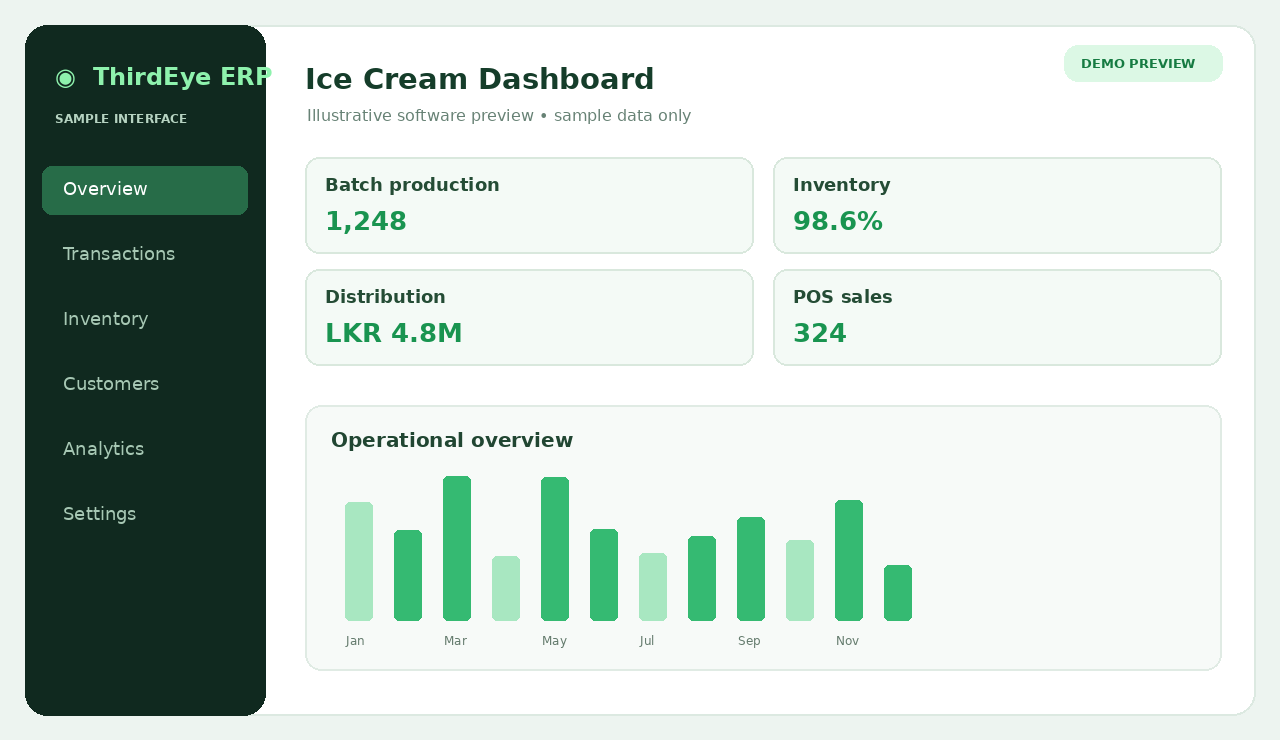 Conceptual Ice Cream software dashboard sample preview, not an actual ThirdEye ERP screenshot