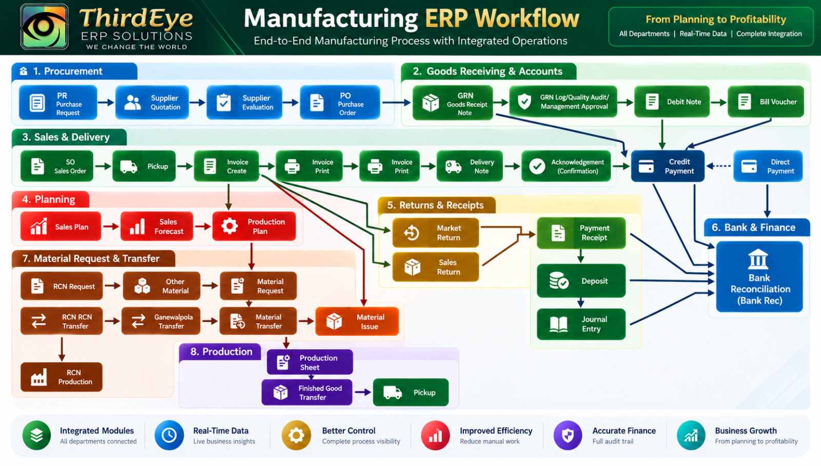 ThirdEye ERP manufacturing process architecture showing procurement, GRN, production planning, material requests, sales, payments and banking