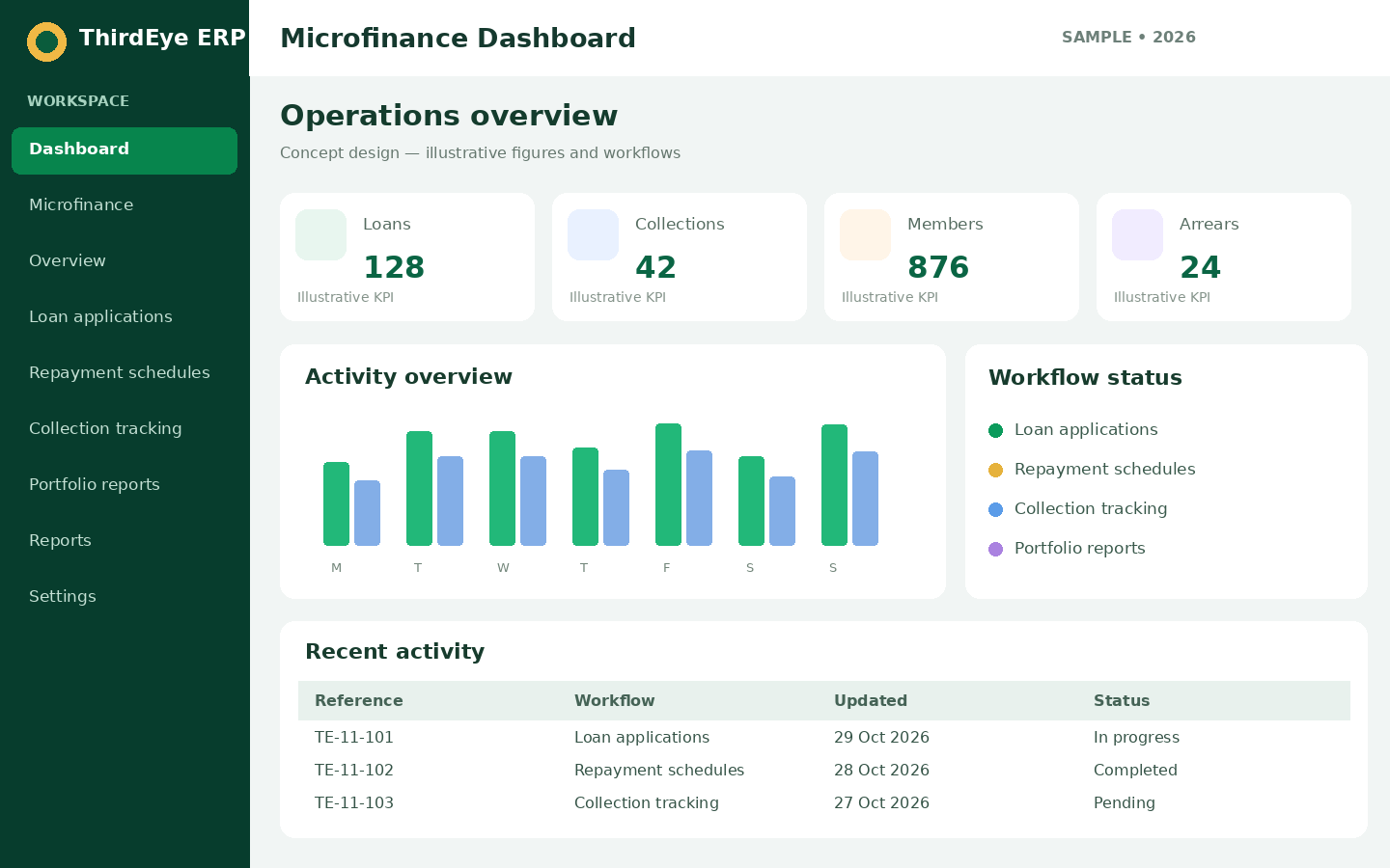 Sample Microfinance management dashboard interface for ThirdEye ERP