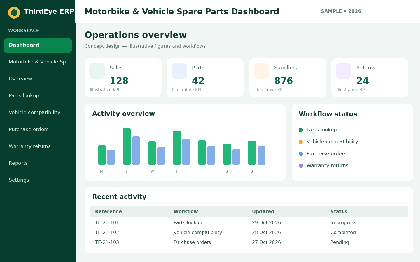 Sample Motorbike & Vehicle Spare Parts management dashboard interface for ThirdEye ERP