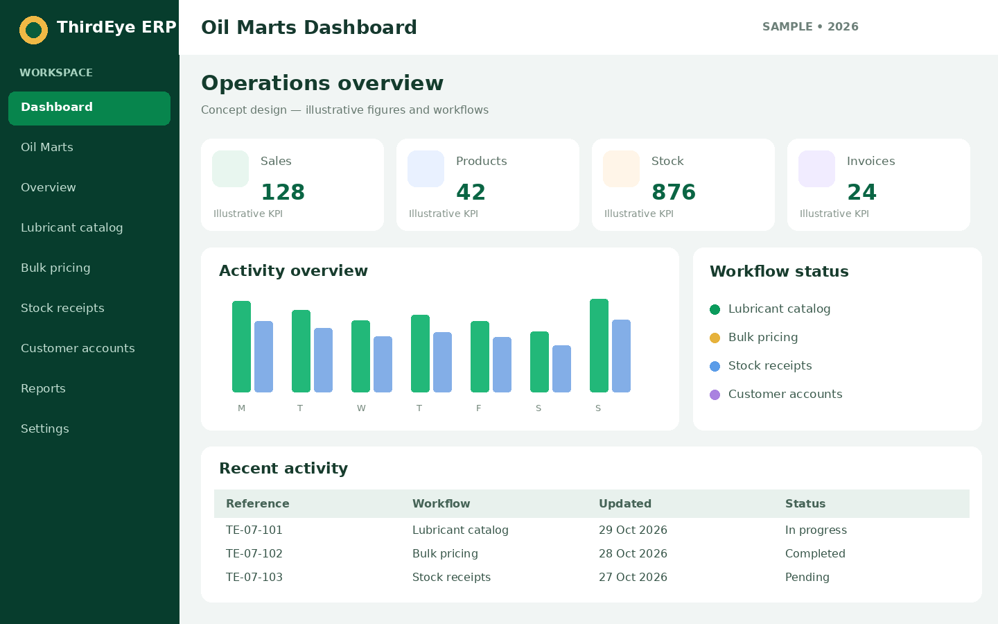 Sample Oil Marts management dashboard interface for ThirdEye ERP