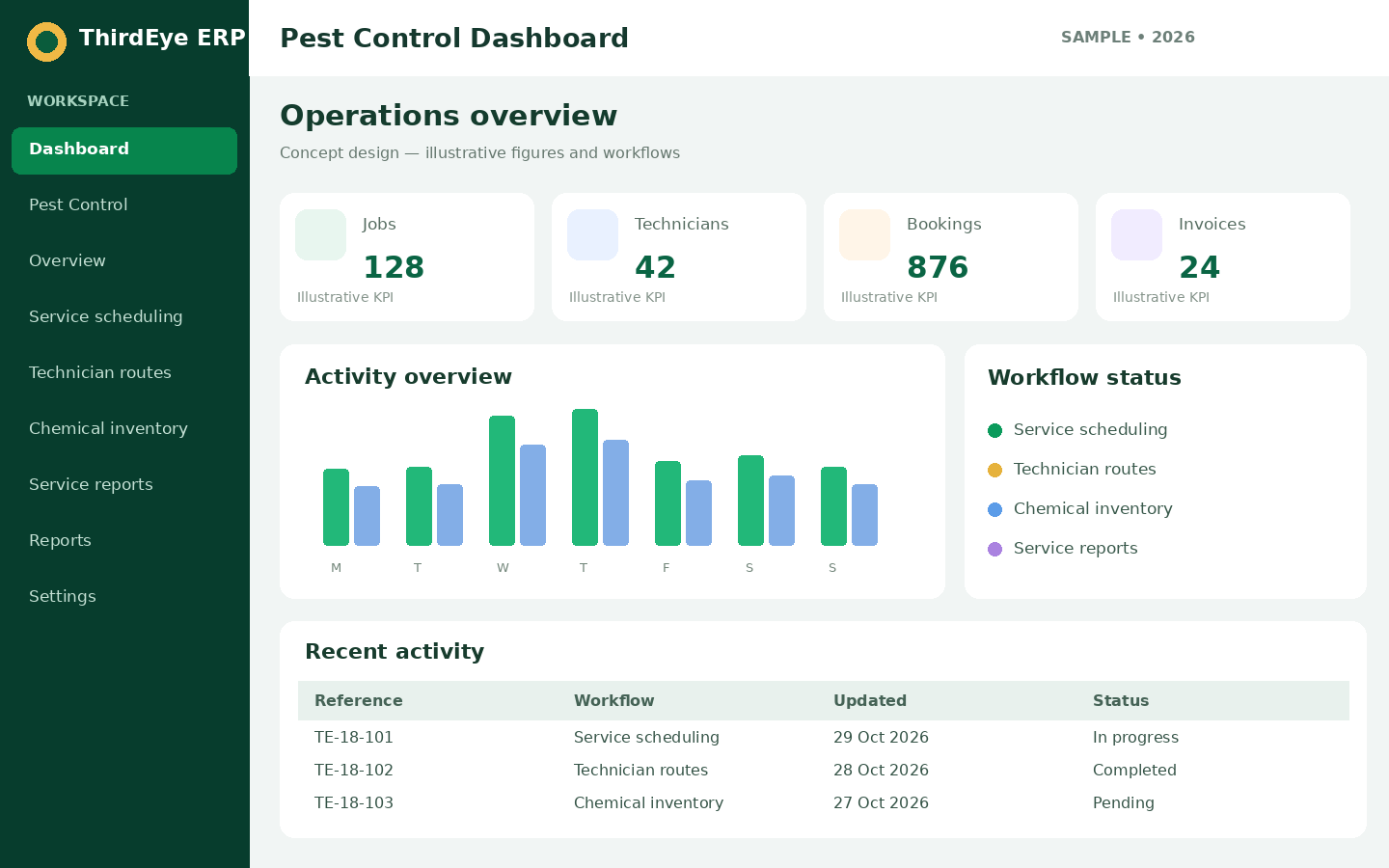 Sample Pest Control management dashboard interface for ThirdEye ERP