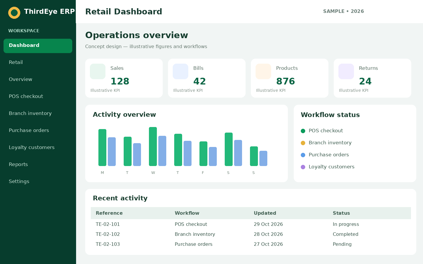 Sample Retail management dashboard interface for ThirdEye ERP