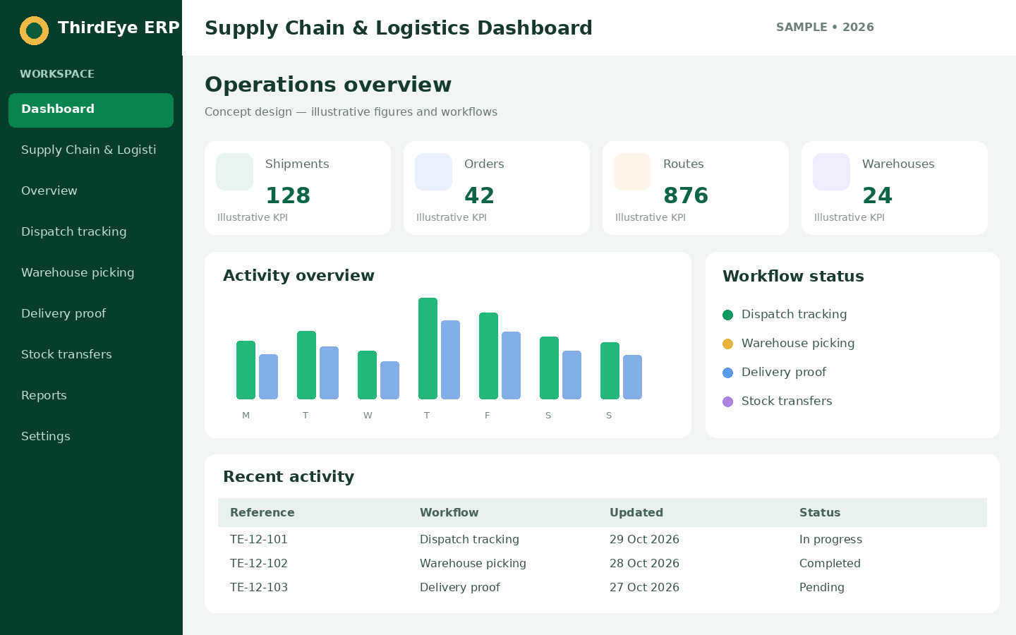 Sample Supply Chain & Logistics management dashboard interface for ThirdEye ERP