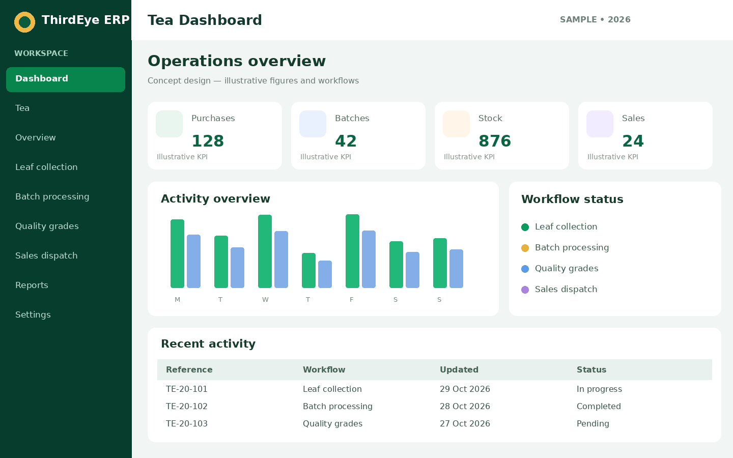 Sample Tea management dashboard interface for ThirdEye ERP